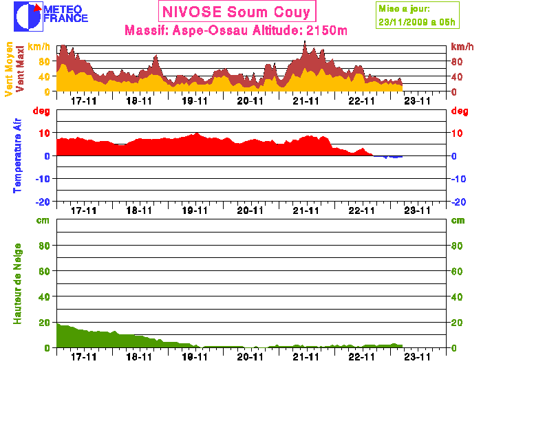 le diagramme de MeteoFrance montre les vitesses de
vents